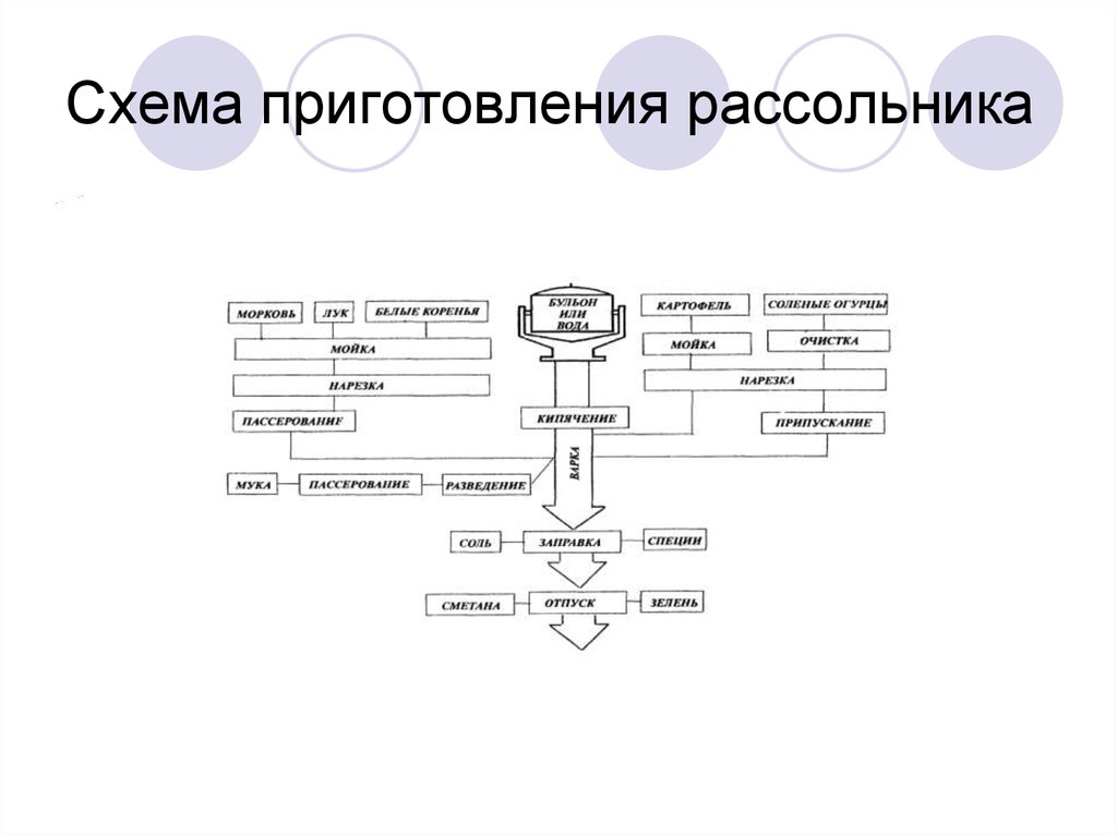 Рассольник по домашнему технологическая карта