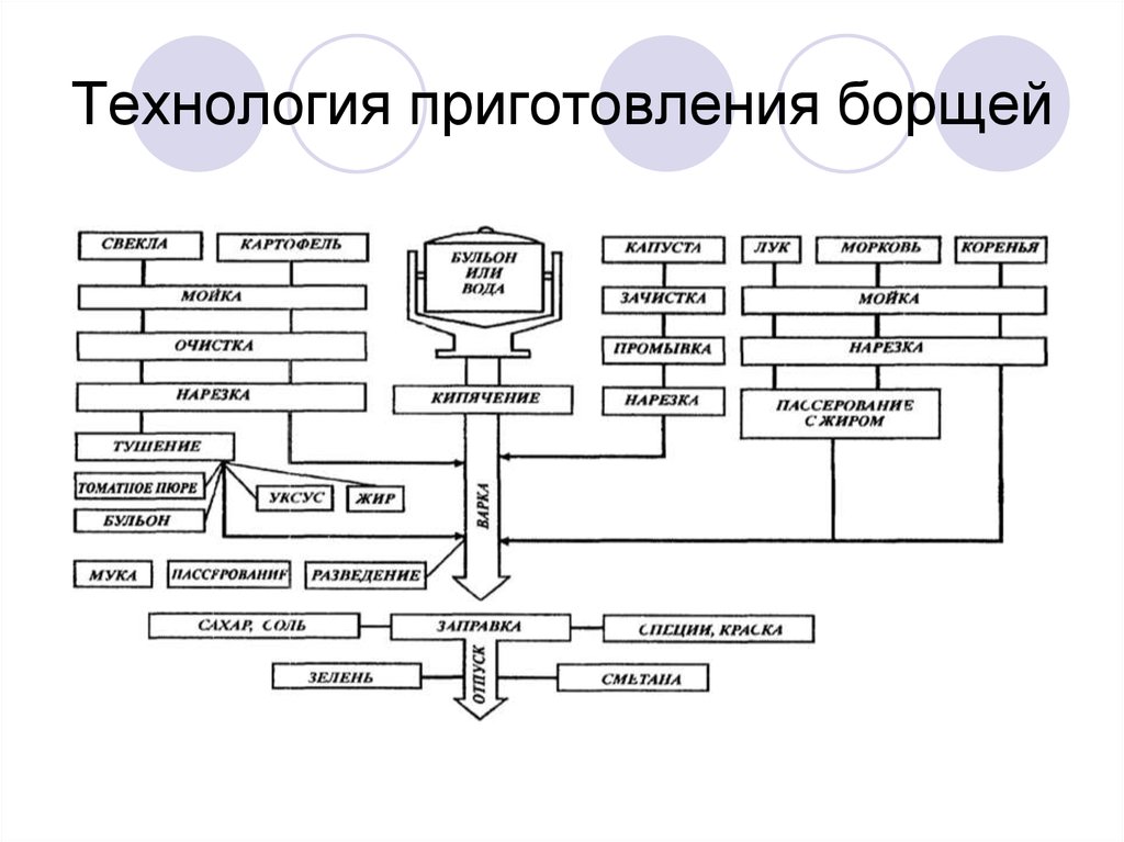 Технологическая карта на щи из свежей капусты с картофелем