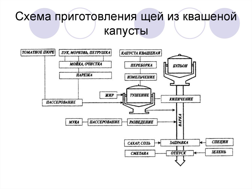 Щи технологическая карта