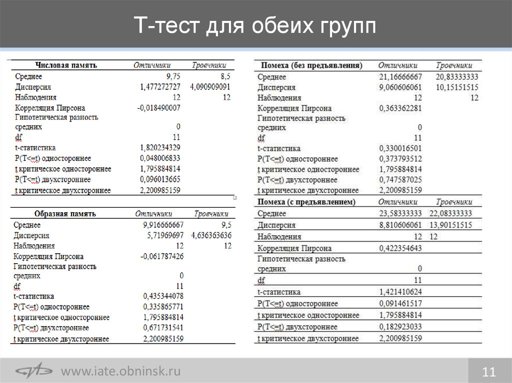 Тест на т. Обеим группам или обоим. В обеих группах или в обоих группах. Т тест сравнение моделей. Обеим группам как правильно.