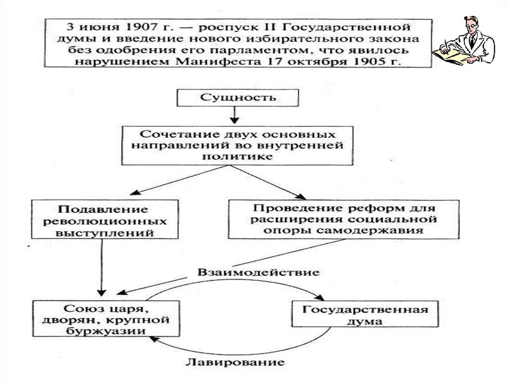 Роспуск госдумы схема