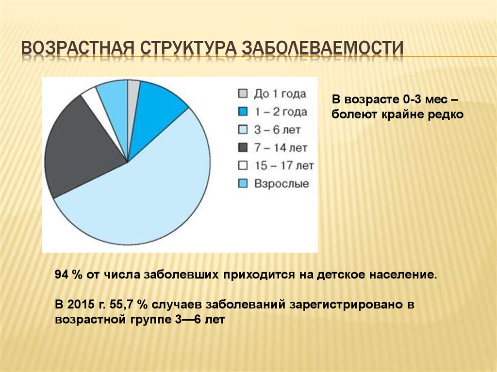 Возрастная структура детей. Диаграмма ветряная оспа. Ветряная оспа статистика по России. Оспа статистика заболеваемости на 17 октября 22г.