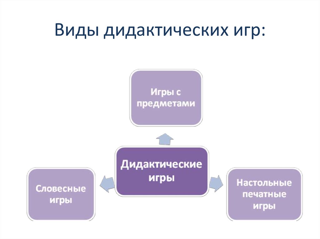 Дидактические виды. Структура дидактических игр схема. Виды дидактических игр для дошкольников таблица. Дидактическая игра схема. Виды дидактических игр в ДОУ.