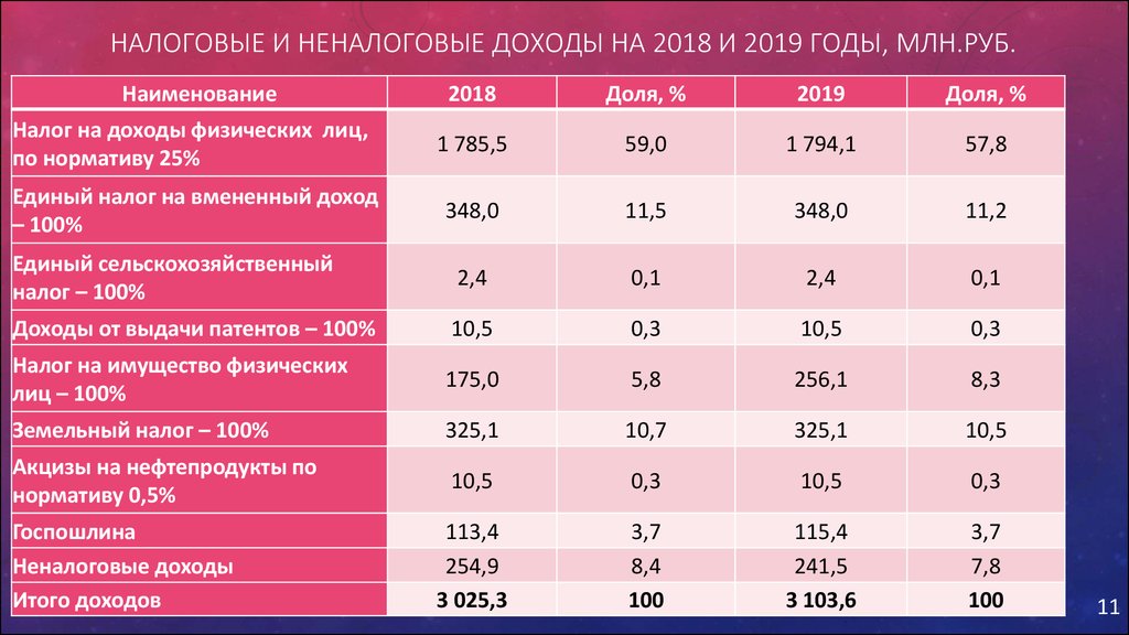 Налоговые и неналоговые доходы на 2018 и 2019 годы, млн.руб.