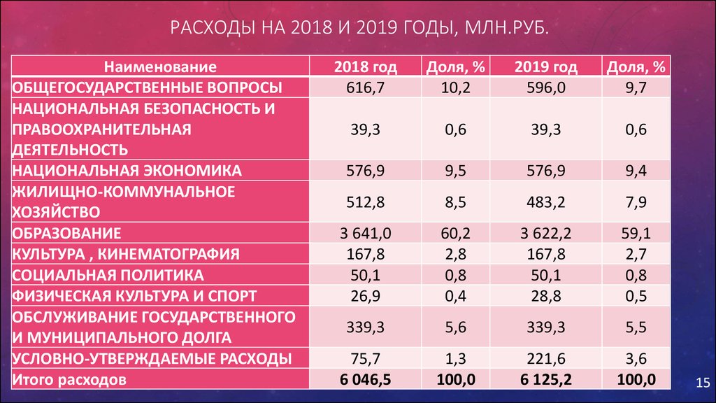 Расходы на 2018 И 2019 годЫ, МЛН.руб.
