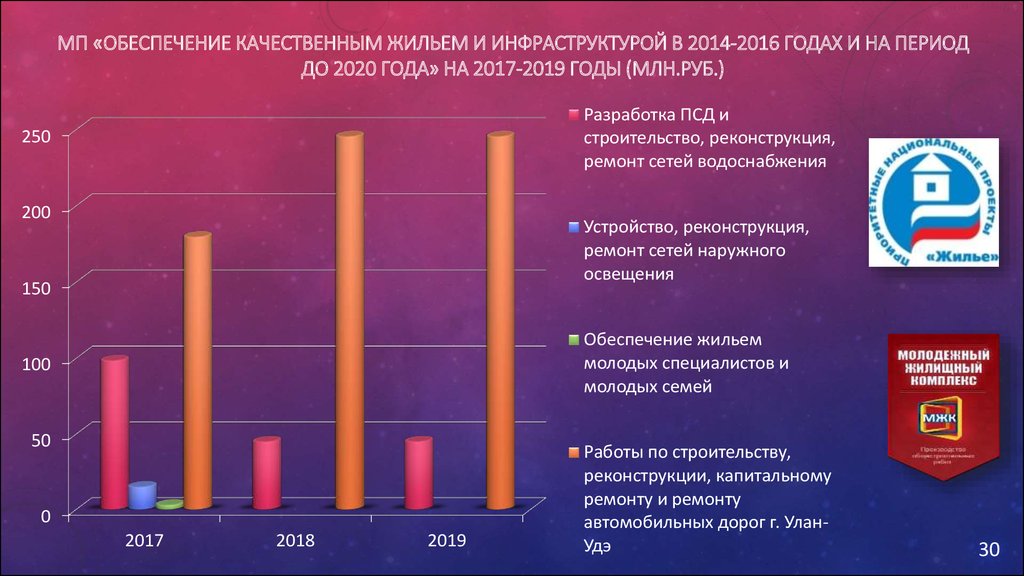 МП «Обеспечение качественным жильем и инфраструктурой в 2014-2016 годах и на период до 2020 года» на 2017-2019 годы (млн.руб.)