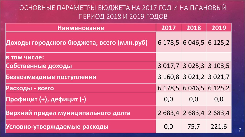 Основные параметры бюджета на 2017 год и на плановый период 2018 и 2019 годов