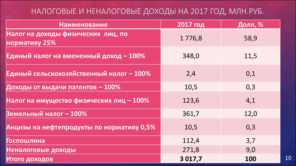 Налог в федеральный бюджет процент