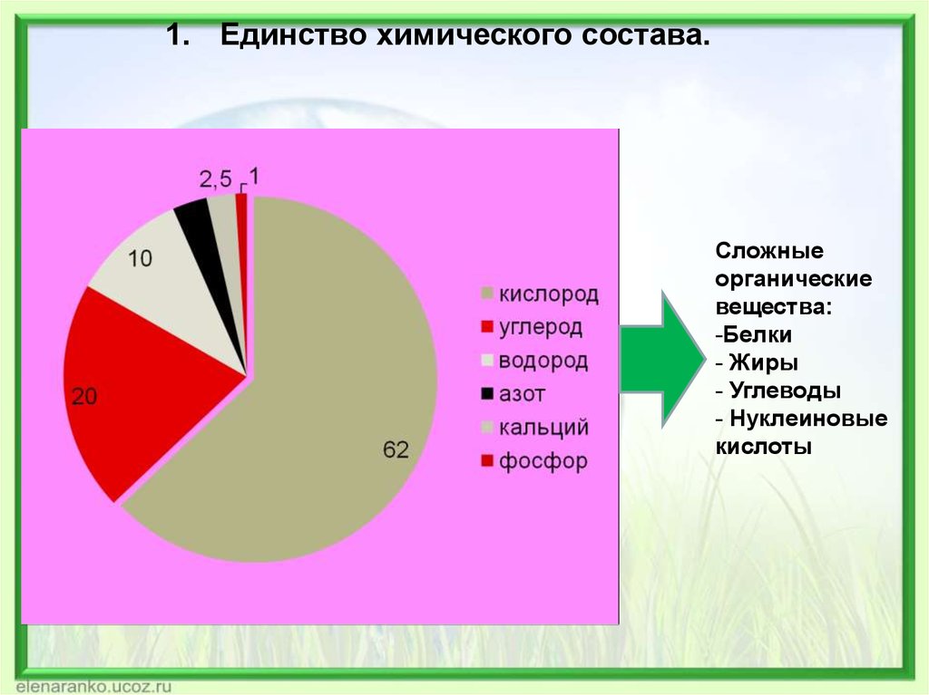 Сложно органические. Единство химического состава. 1. Единство химического состава. Единство элементного химического состава примеры. Пример единства химического состава живых организмов.