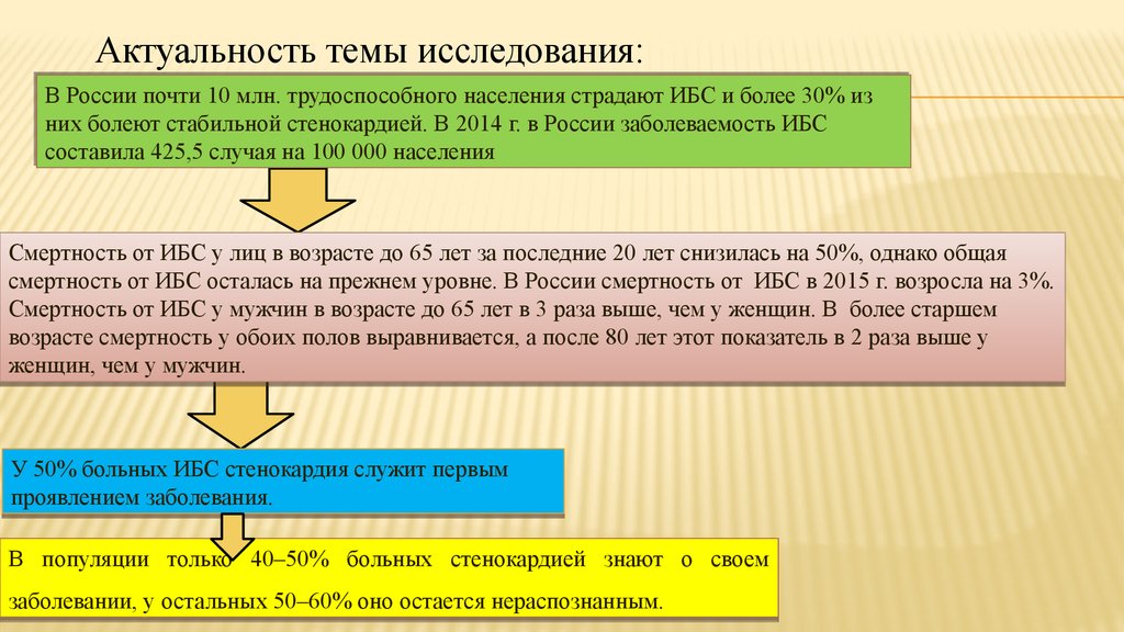 Актуальность стенокардии. Стенокардия актуальность темы. Актуальность ИБС стенокардии. Актуальность стенокардии курсовая.