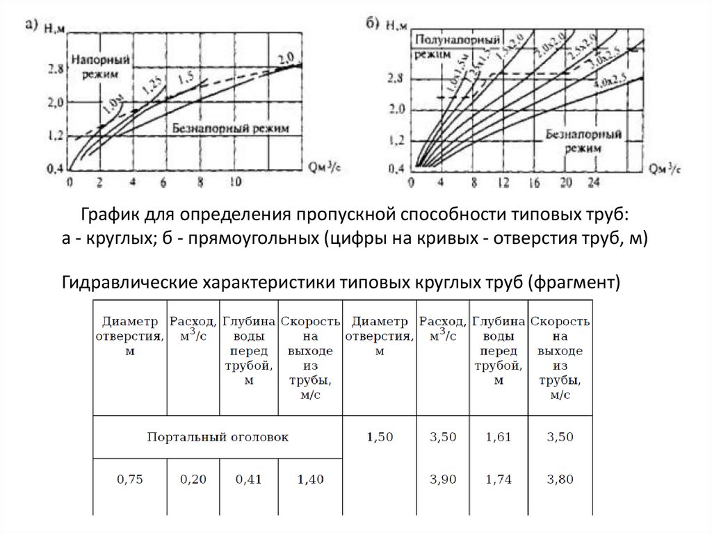 Расчет малому. График пропускной способности круглых труб. Диаграмма пропускной способности труб. График гидравлической характеристики трубопровода. Таблица гидравлических характеристик трубопровода.