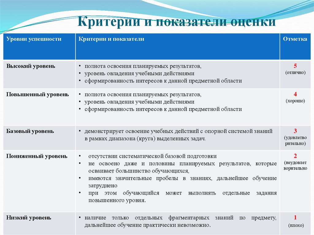 Показатели и требование. Критерии и показатели оценки. Показатели оценивания. Показатели оценки результата. Критерии и показатели оценивания.