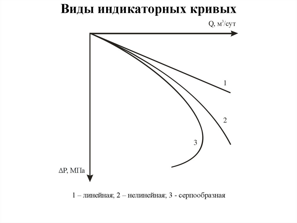 Виды индикаторных диаграмм