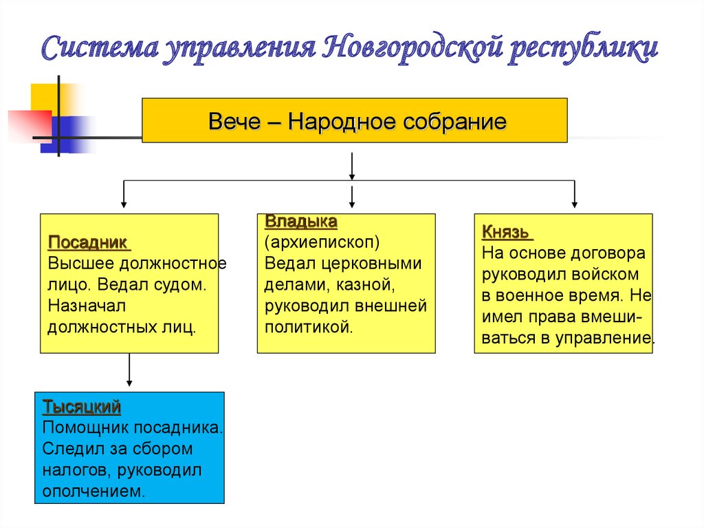 Система управления Новгородской республики