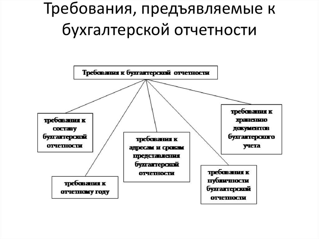 Требования бухгалтерского учета. Общие требования к бухгалтерской (финансовой) отчетности. Требования предъявляемые к составлению бухгалтерской отчетности. Требования предъявляемые к бухгалтерской финансовой отчетности. К бухгалтерской отчетности предъявляются следующие требования.