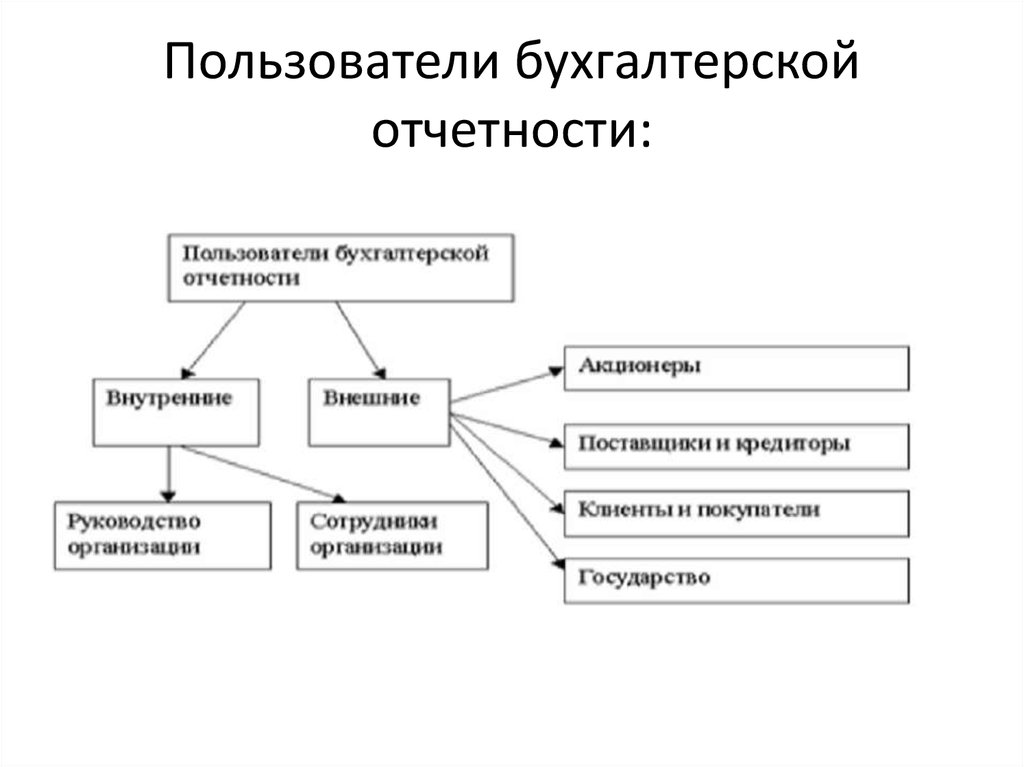 Пользователи отчетности. Схема пользователей бухгалтерской отчетности. Классификация бухгалтерской финансовой отчетности схема. Схема пользователи бухгалтерской финансовой отчетности. Кто является внешним пользователем бухгалтерской отчетности?.