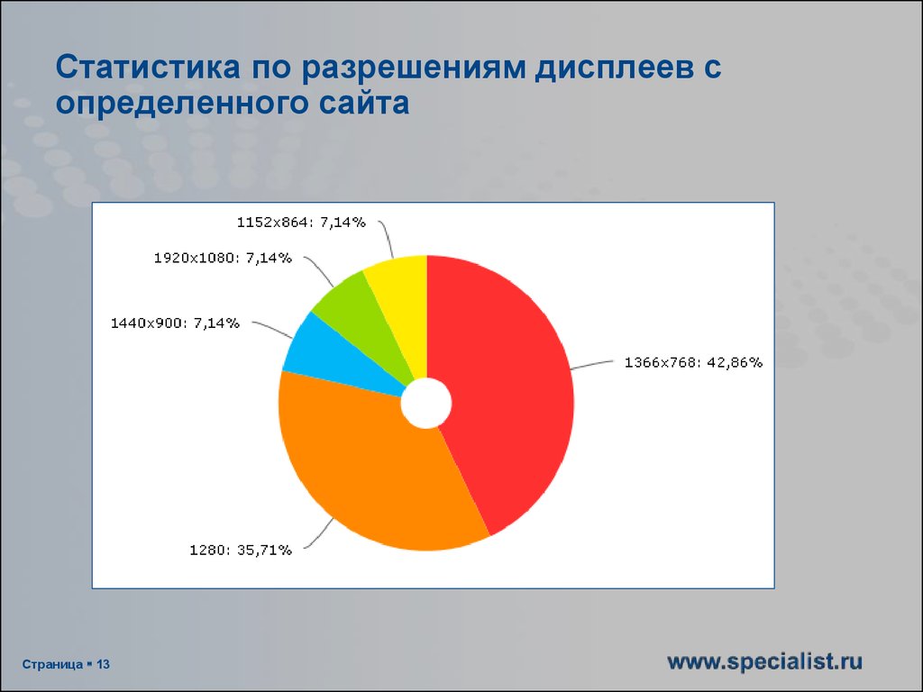 Статистика разрешений экрана