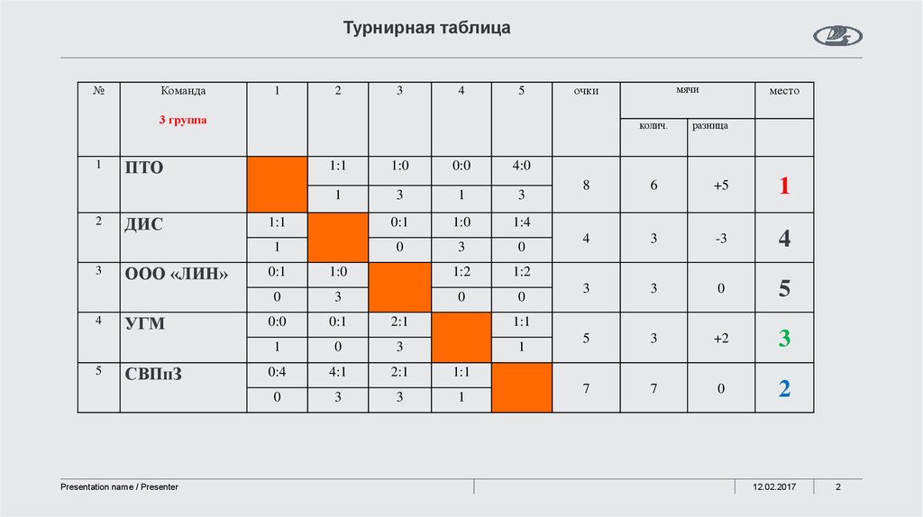 Мини футбол чемпионат турнирная таблица