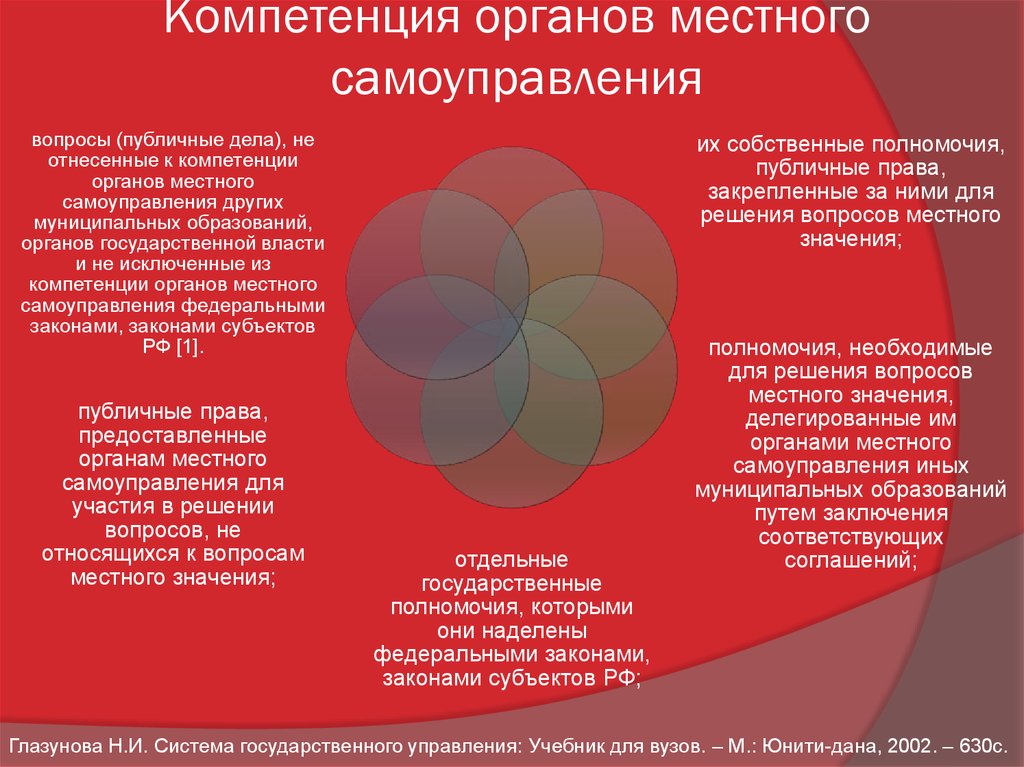 Компетенция органов местного самоуправления