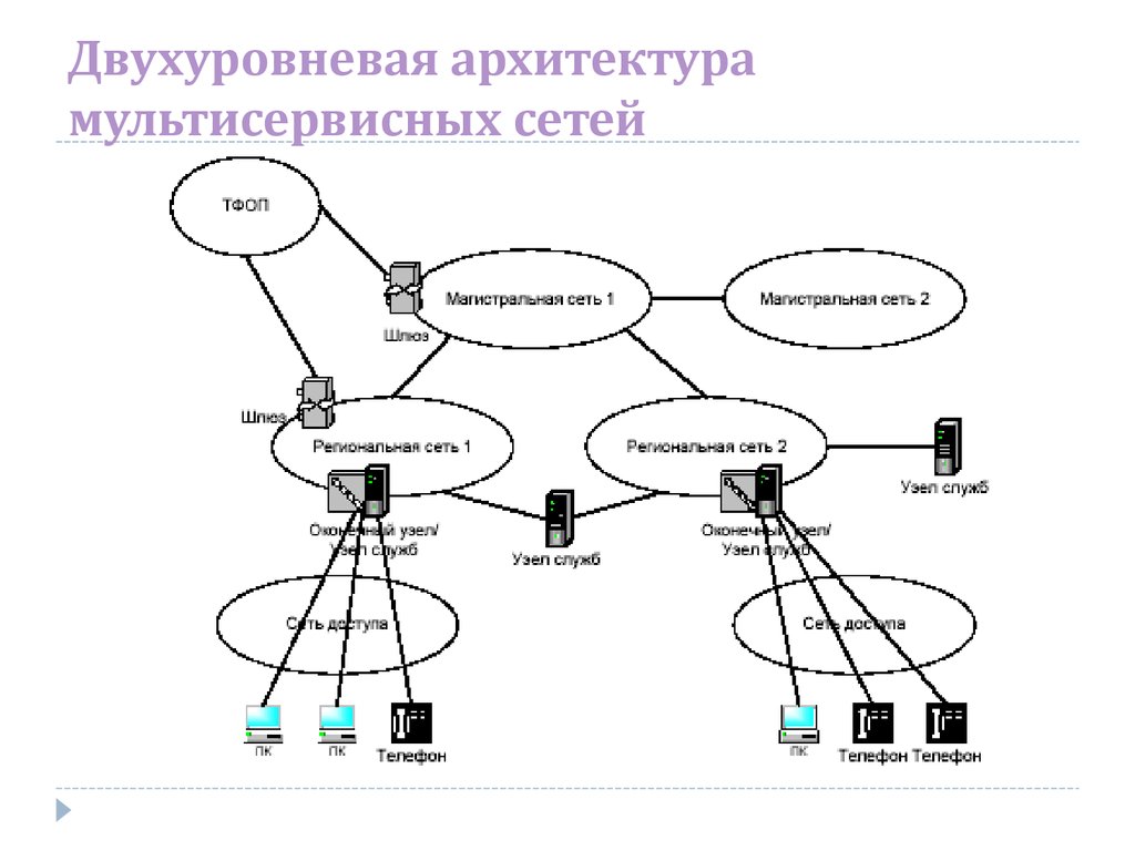 Схема построения сети связи