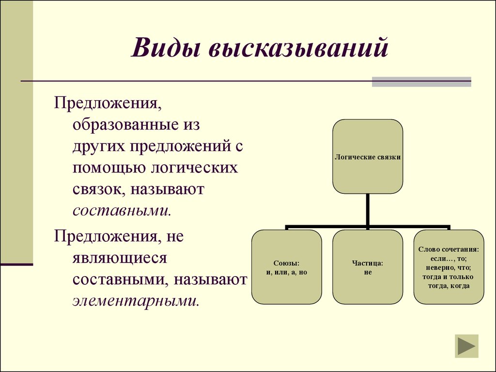 Назовите типы высказываний. Виды высказываний. Типы высказываний в логике. Типы высказываний в информатике. Типы высказываний примеры.