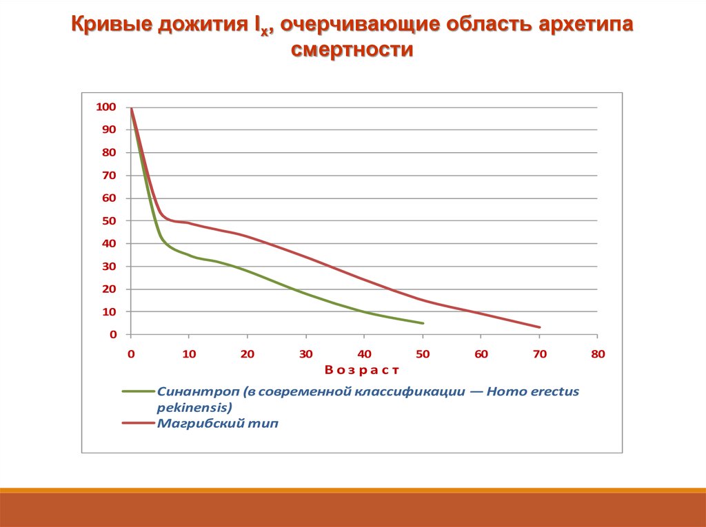 Периоды дожития по годам. Кривая дожития. График дожития. Функция дожития.