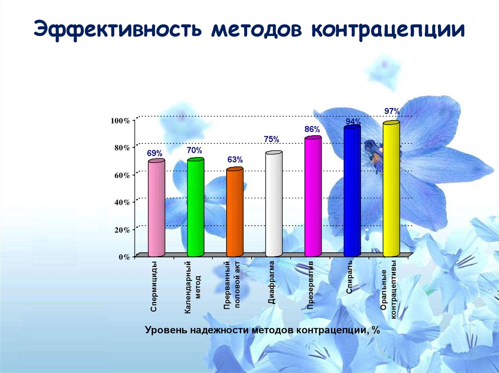 Самый надежный способ. Эффективность контрацептивов. Методы контрацепции эффективность. Эффективность методов контрацепции. Эффективность методов контрацептивов.