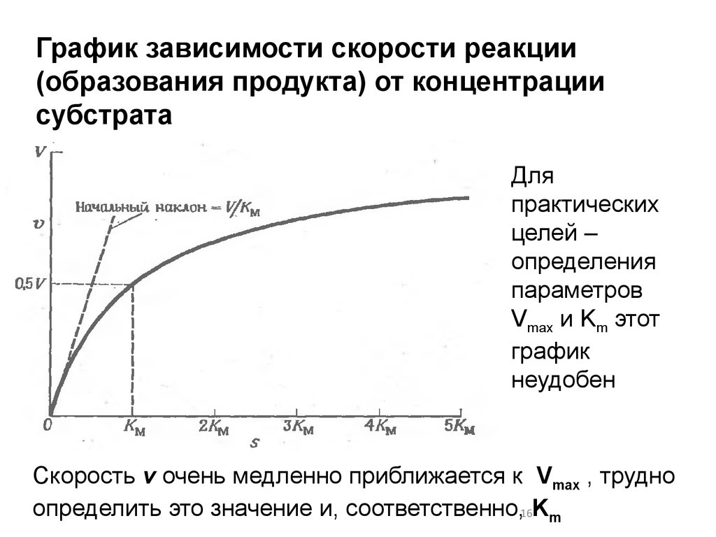 Зависимость скорости реакции от концентрации