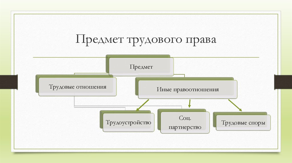 Понятие и виды трудовых. Предмет трудового права таблица. Понятие предмет и метод трудового права схема. Схема предмет регулирования трудового права. Понятие, предмет, метод и система трудового права схема.