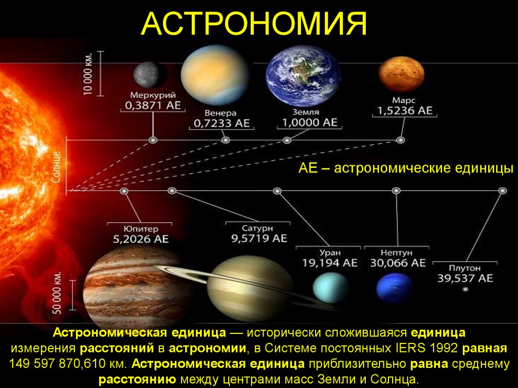 Астрономия 1. Объекты солнечной системы. Астрономические едини. Астрономическте едениц.. Расстояние в астрономии.