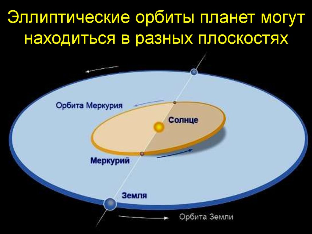 Нарисуйте в своей тетради орбиты четырех ближайших к солнцу планет меркурия венеры земли и марса