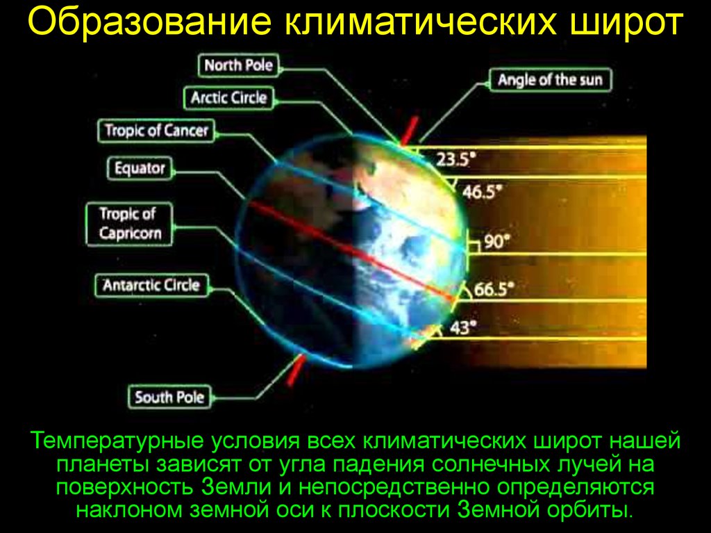 Наклон земной оси к плоскости орбиты. Широты климата. Широта оси земли. Как широта влияет на климат. Климатические оси.