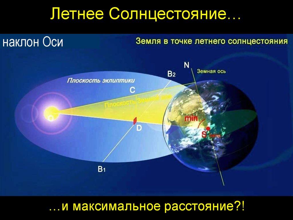 Местоположение солнца. Расплрдение солнца и земли. Расположение земли относительно солнца. Солнцестояние астрономия. Расположение оси земли.