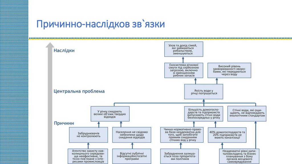 Причинно-наслідков зв`язки