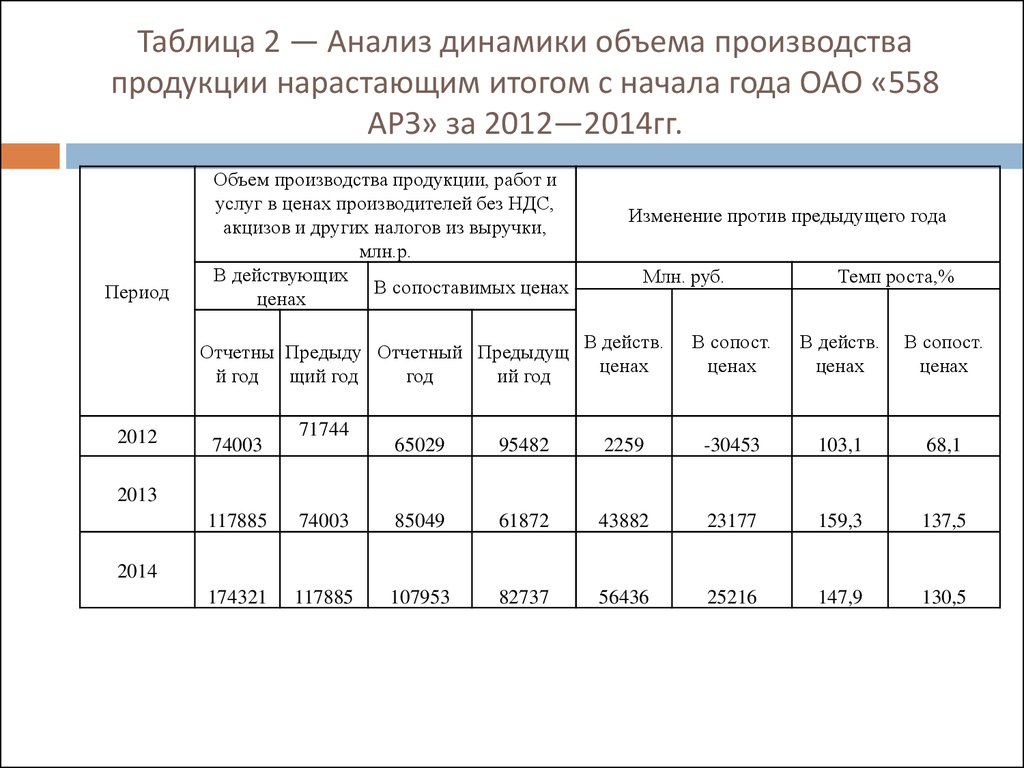 Объем производства продукции. Таблица динамики производства. Анализ динамики производства продукции. Динамика производства продукции таблица. Анализ динамики реализации продукции таблица.