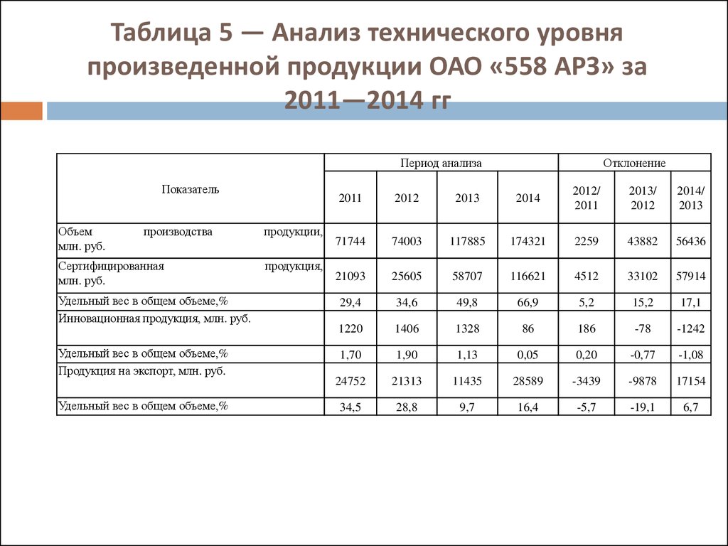 Уровень продукции. Технический уровень изделия. Технический уровень продукта. Анализ технического уровня изделия. Таблица выпускаемой продукции.