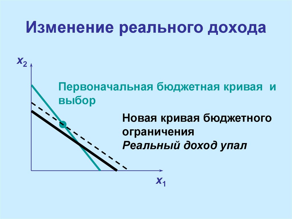 Изменения реальной