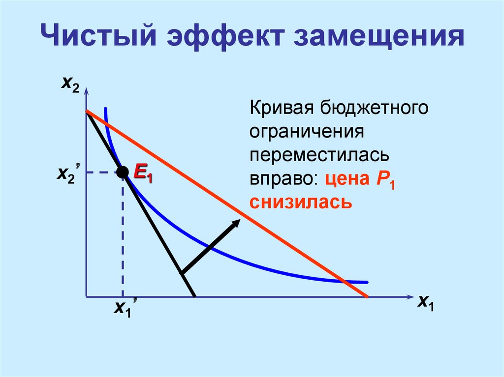 Эффект дохода и эффект замещения презентация