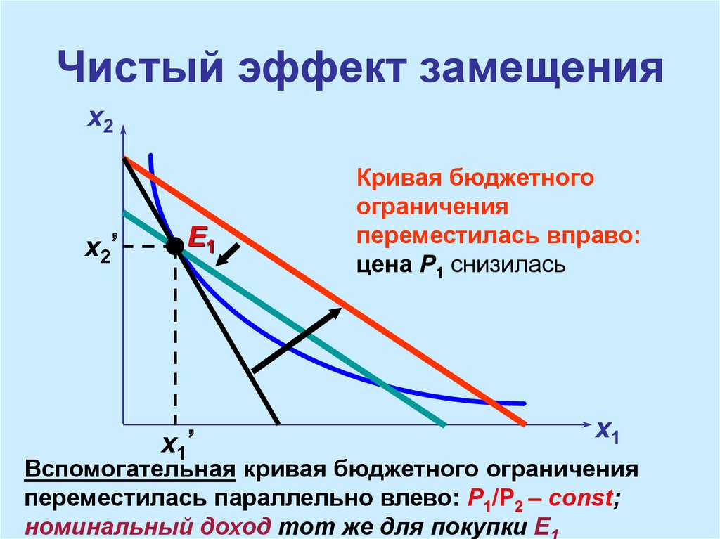 Эффект дохода картинки для презентации