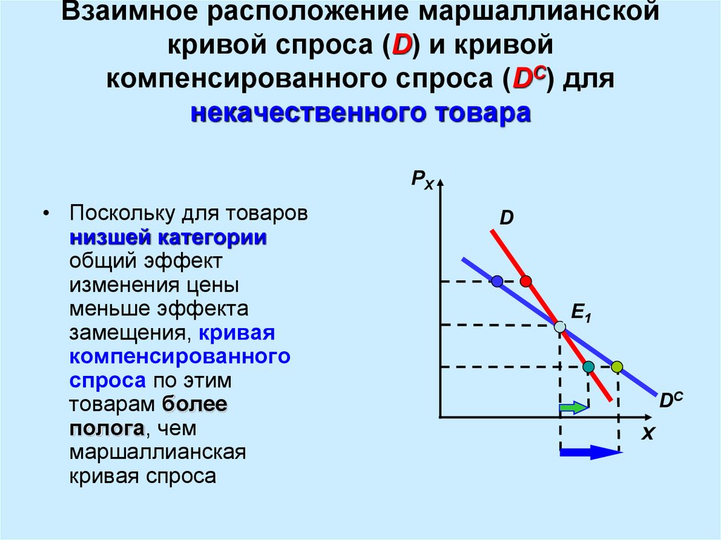 Уравнение кривой спроса