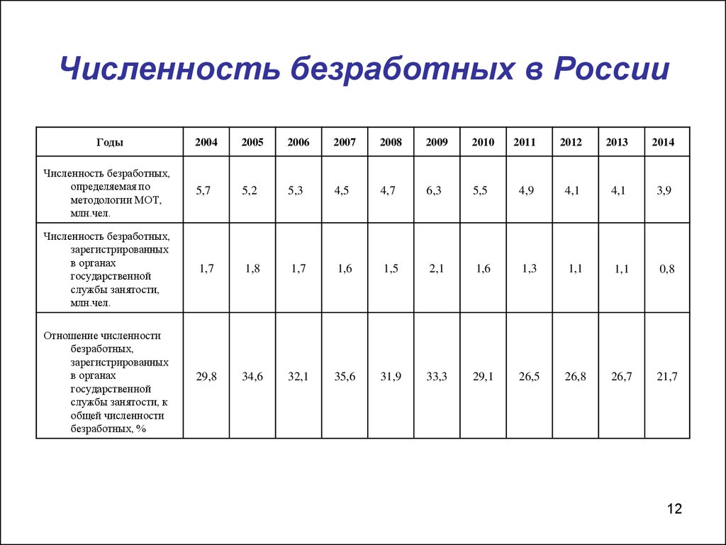 Сколько неработающих. Численность безработных. Количество безработных в России. Общая численность безработных. Численность безработных в России статистика.
