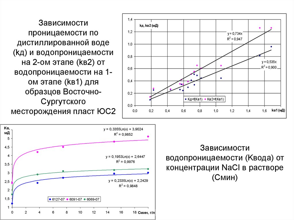 Зависимость 18. Зависимость пористость проницаемость. Зависимости в водопроницаемости. Зависимость дебита от проницаемости. Зависимость проницаемости горных пород.