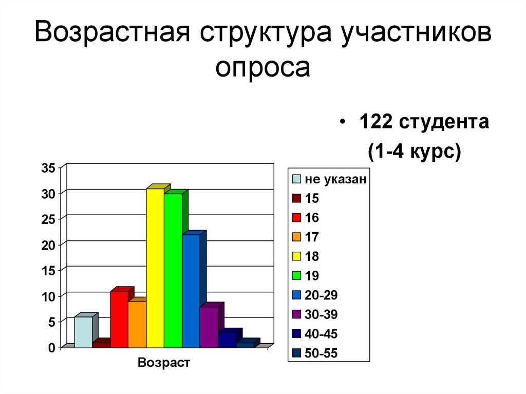 Возрастная структура основных средств