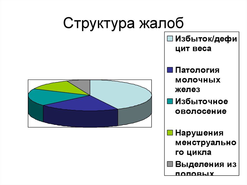 Структура жалоб