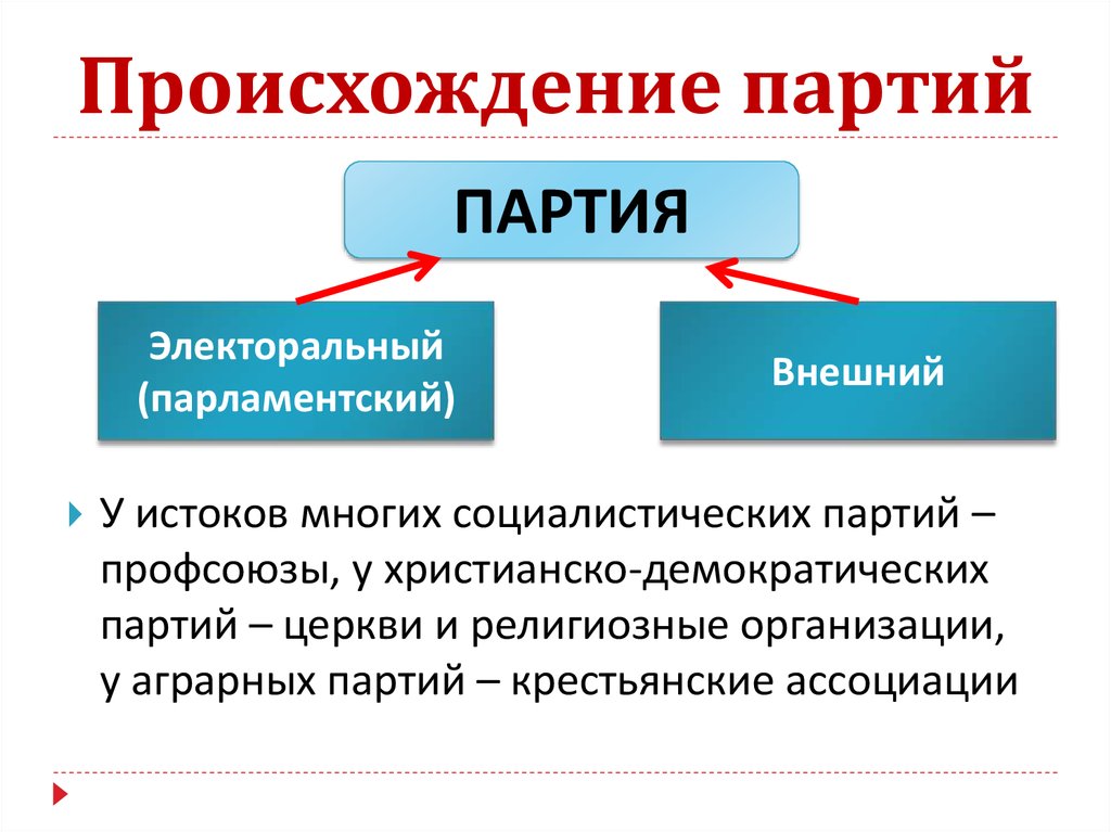 Формирование партии