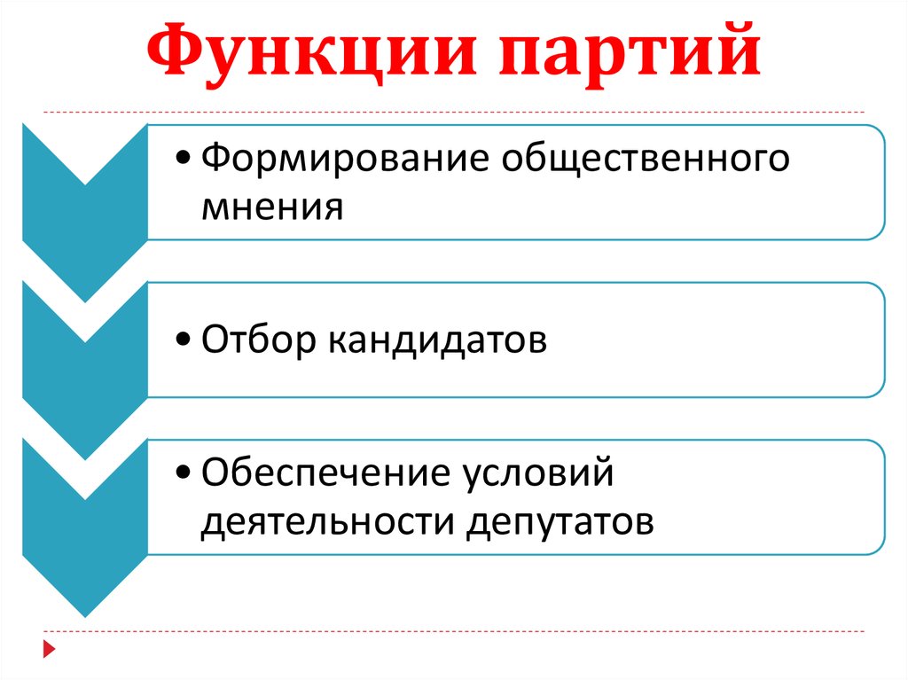 Презентация партии. Формирование общественного мнения функция партий. Инновационная функция партии. Функции общественного мнения и их типологизация.. Обязанности партийного человека.