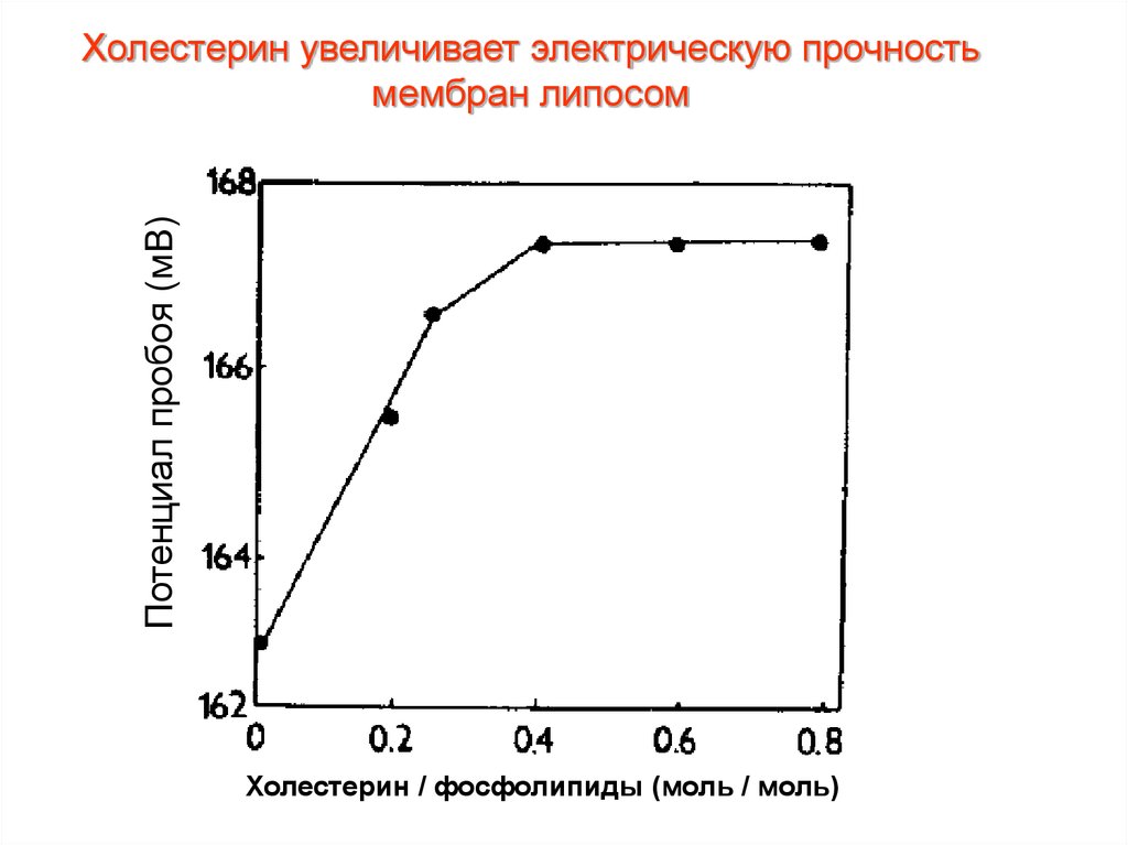 Повышены электрические. Прочность мембраны. Холестерин придает мембране прочность. Способы повышения электрической прочности мембран. Влияние холестерина на текучесть мембран.