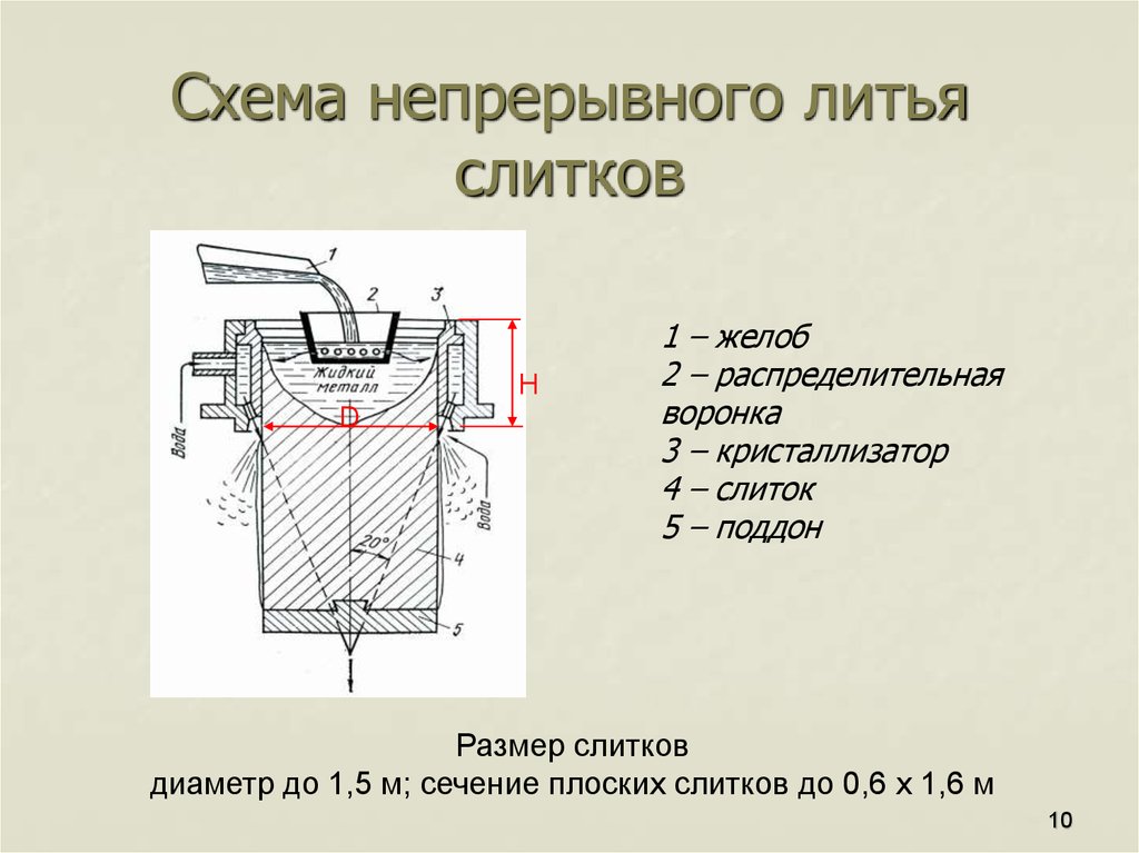 Последовательная схема затвердевания при производстве отливок характерна для