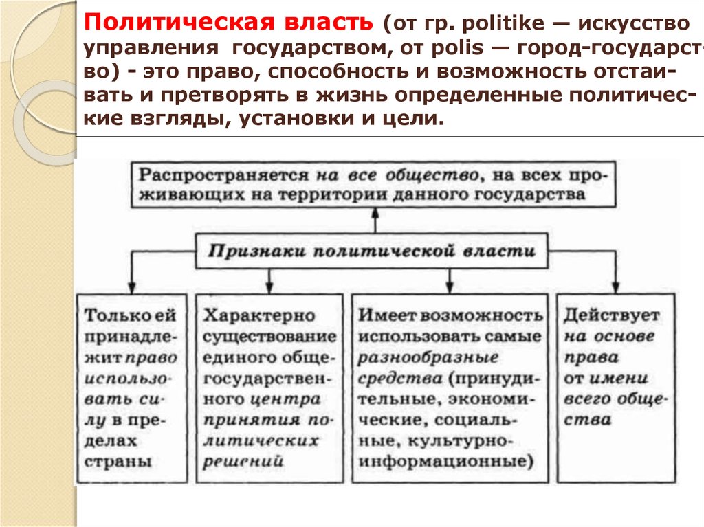 Политическая сфера общества схема