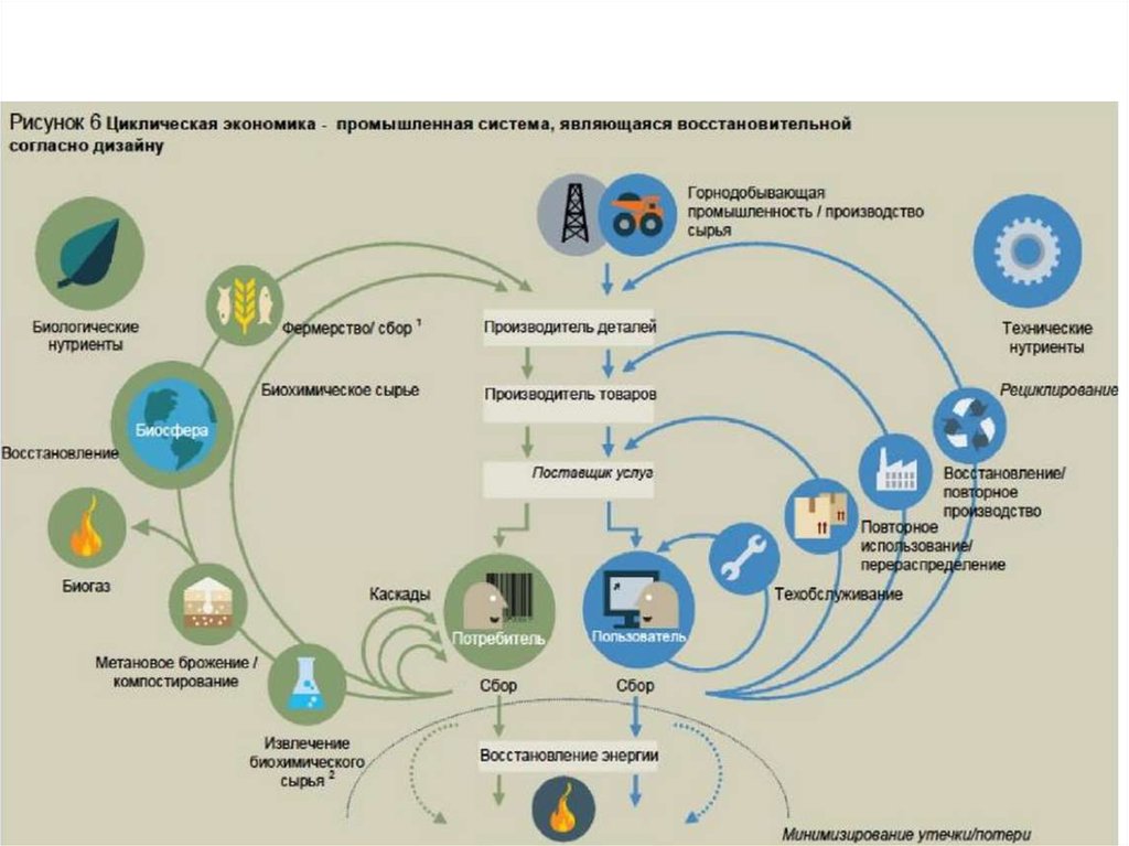 Экономика 4 0. Презентация ноль отходов. Зеленые технологии в циклической экономической динамики. Рециклирование Википедия.